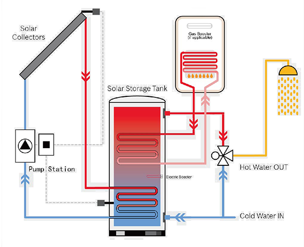 Dual-Enamelled-Coil-Solar-Tank-Works