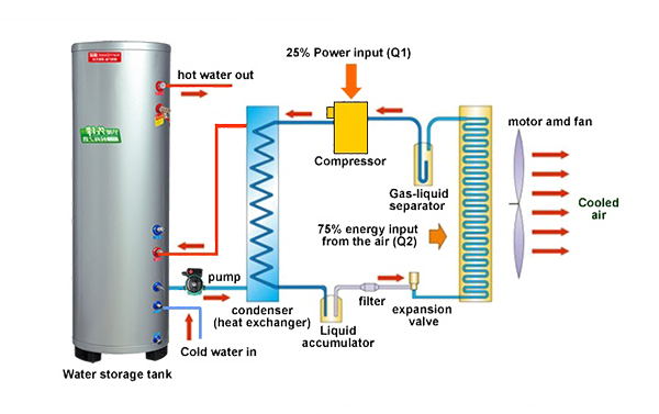 Water Circulation Series Split Heat Pump เครื่องทำน้ำอุ่น